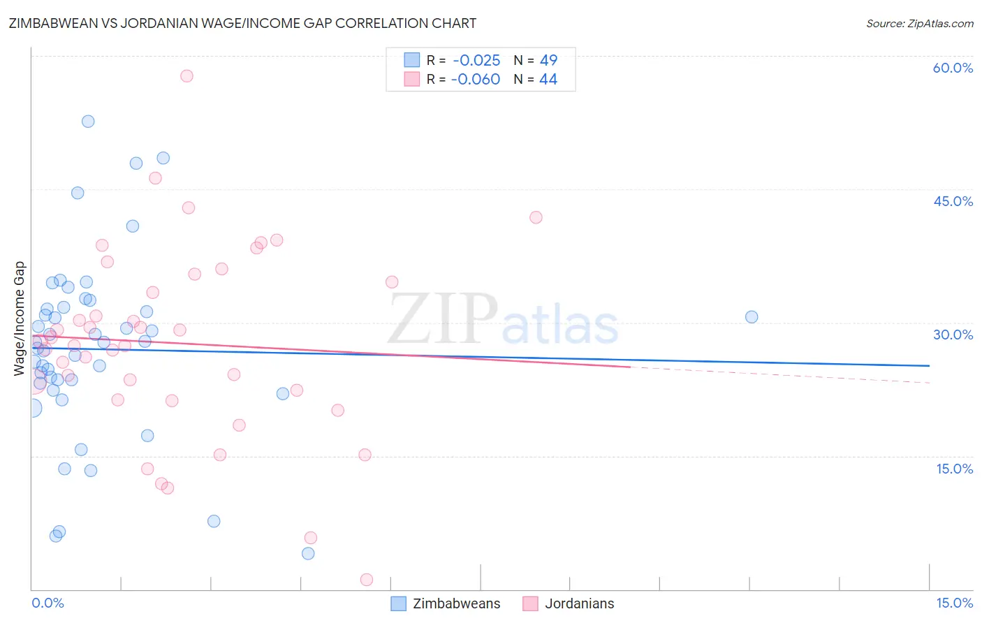 Zimbabwean vs Jordanian Wage/Income Gap