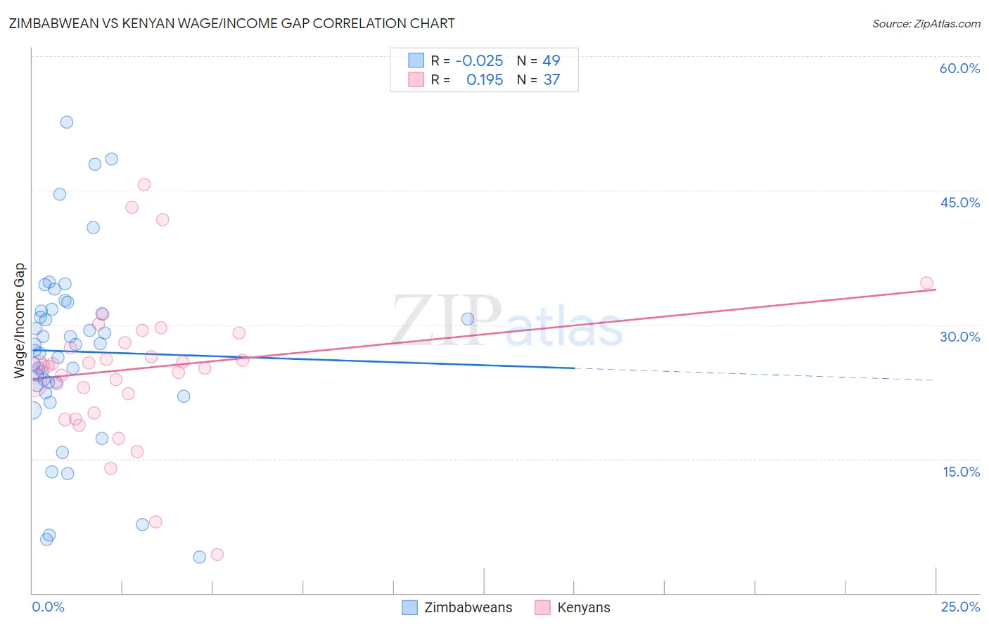 Zimbabwean vs Kenyan Wage/Income Gap