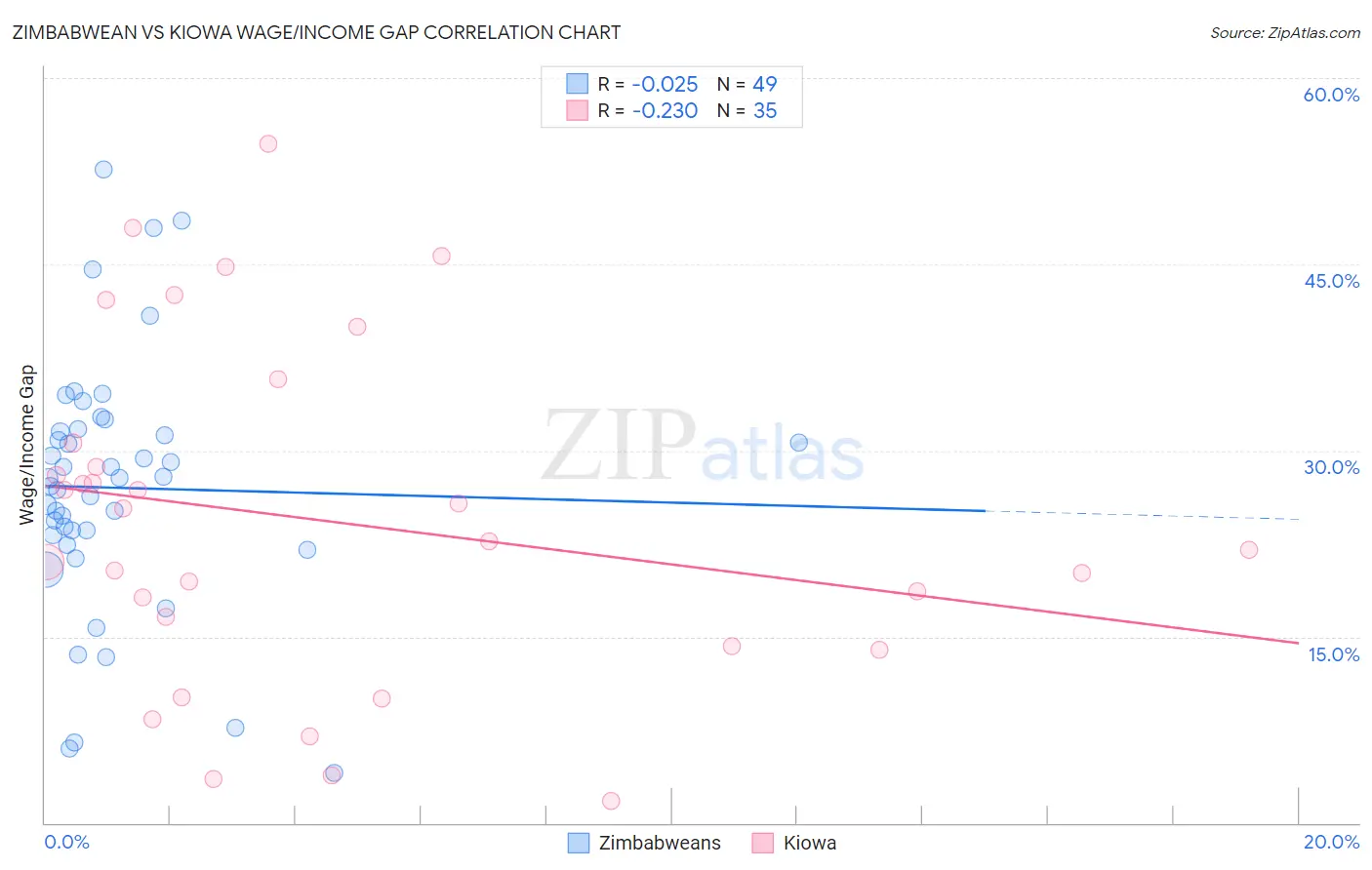 Zimbabwean vs Kiowa Wage/Income Gap