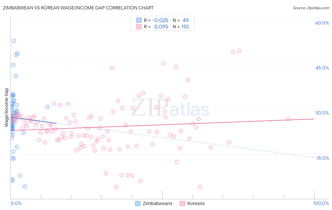 Zimbabwean vs Korean Wage/Income Gap