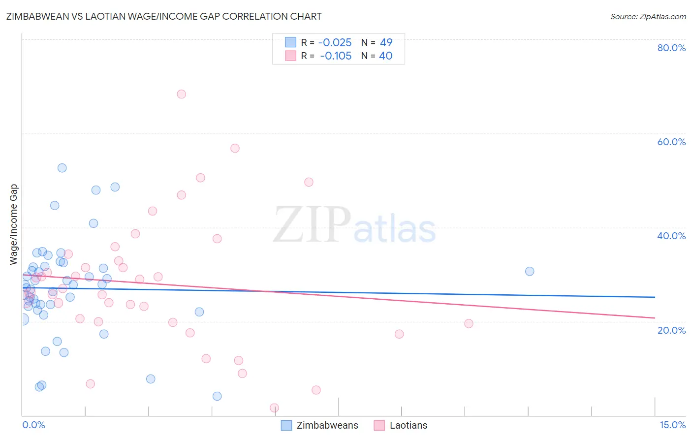 Zimbabwean vs Laotian Wage/Income Gap