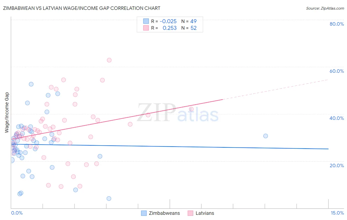Zimbabwean vs Latvian Wage/Income Gap