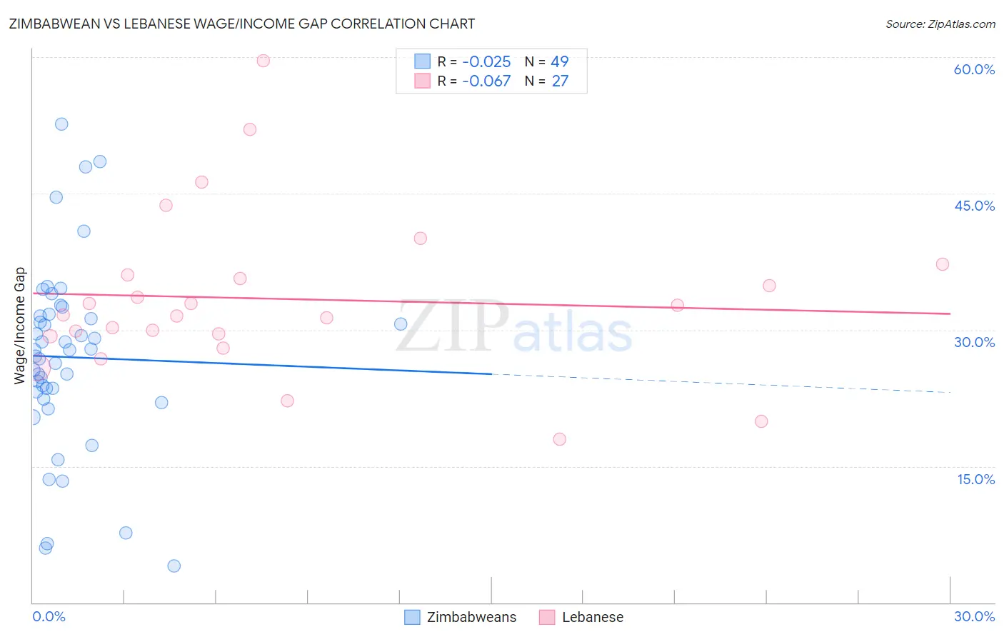 Zimbabwean vs Lebanese Wage/Income Gap