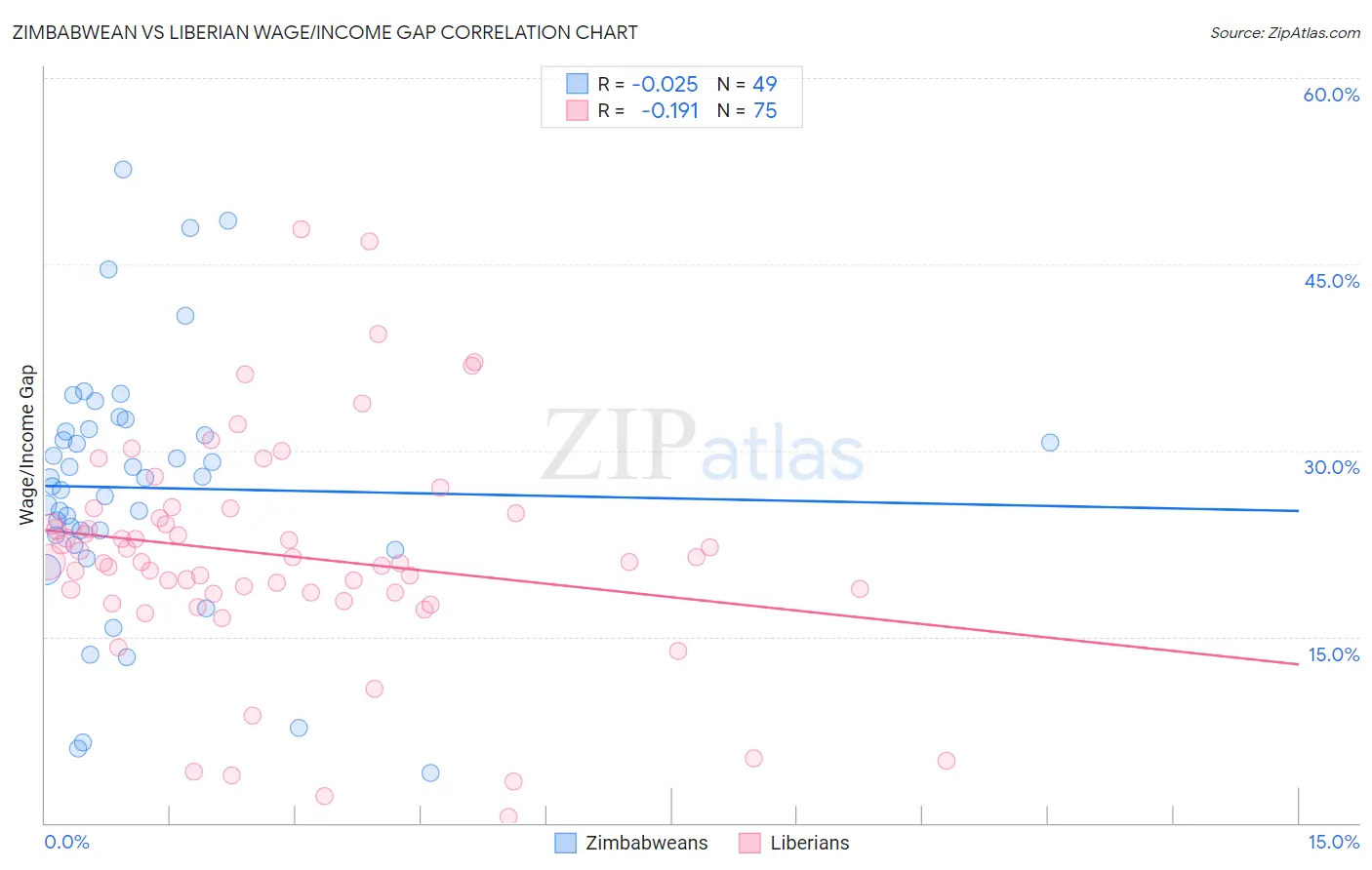Zimbabwean vs Liberian Wage/Income Gap