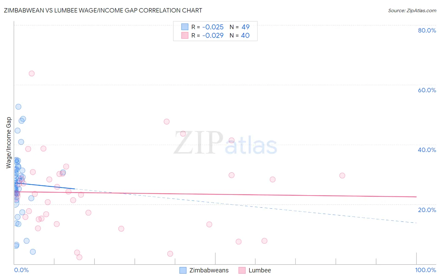 Zimbabwean vs Lumbee Wage/Income Gap
