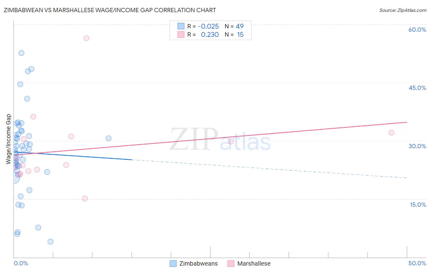 Zimbabwean vs Marshallese Wage/Income Gap