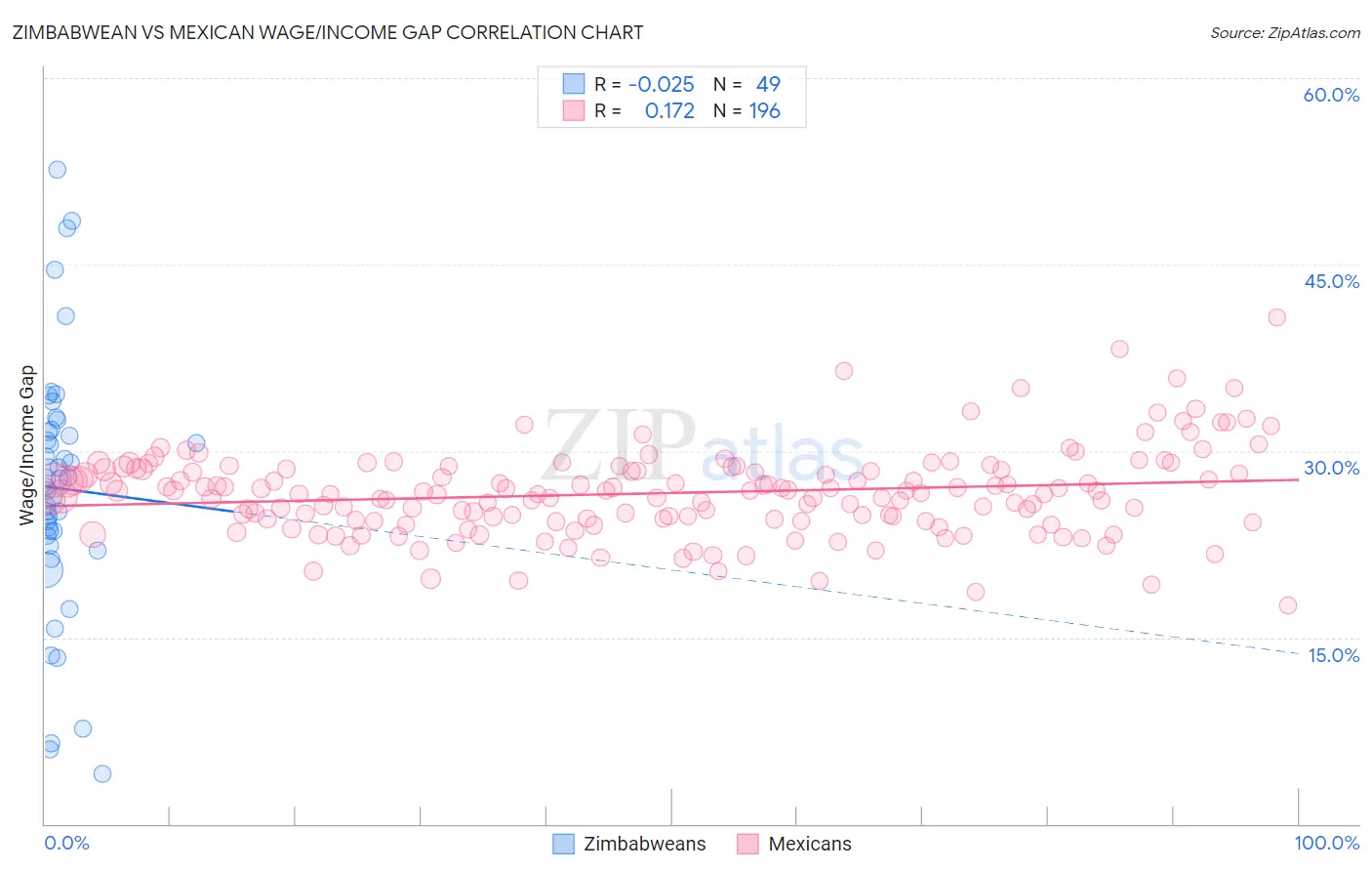 Zimbabwean vs Mexican Wage/Income Gap