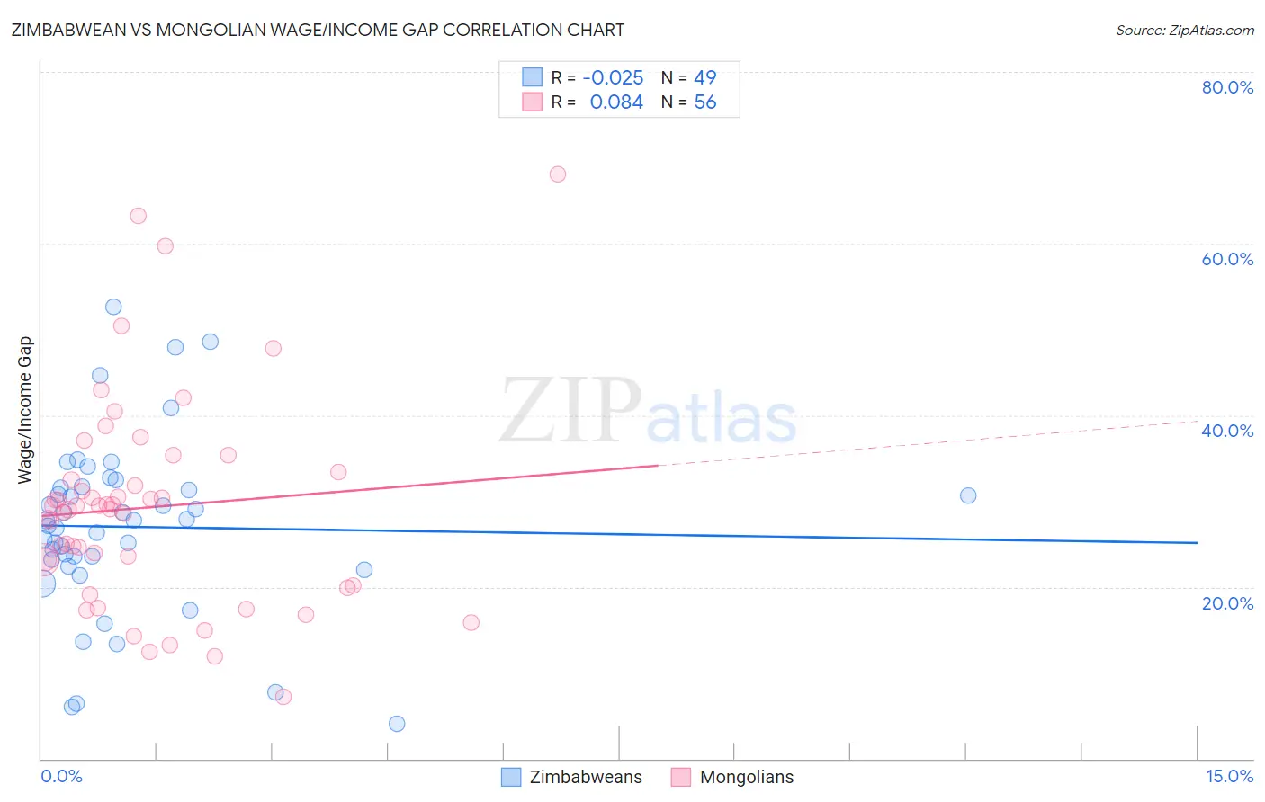 Zimbabwean vs Mongolian Wage/Income Gap