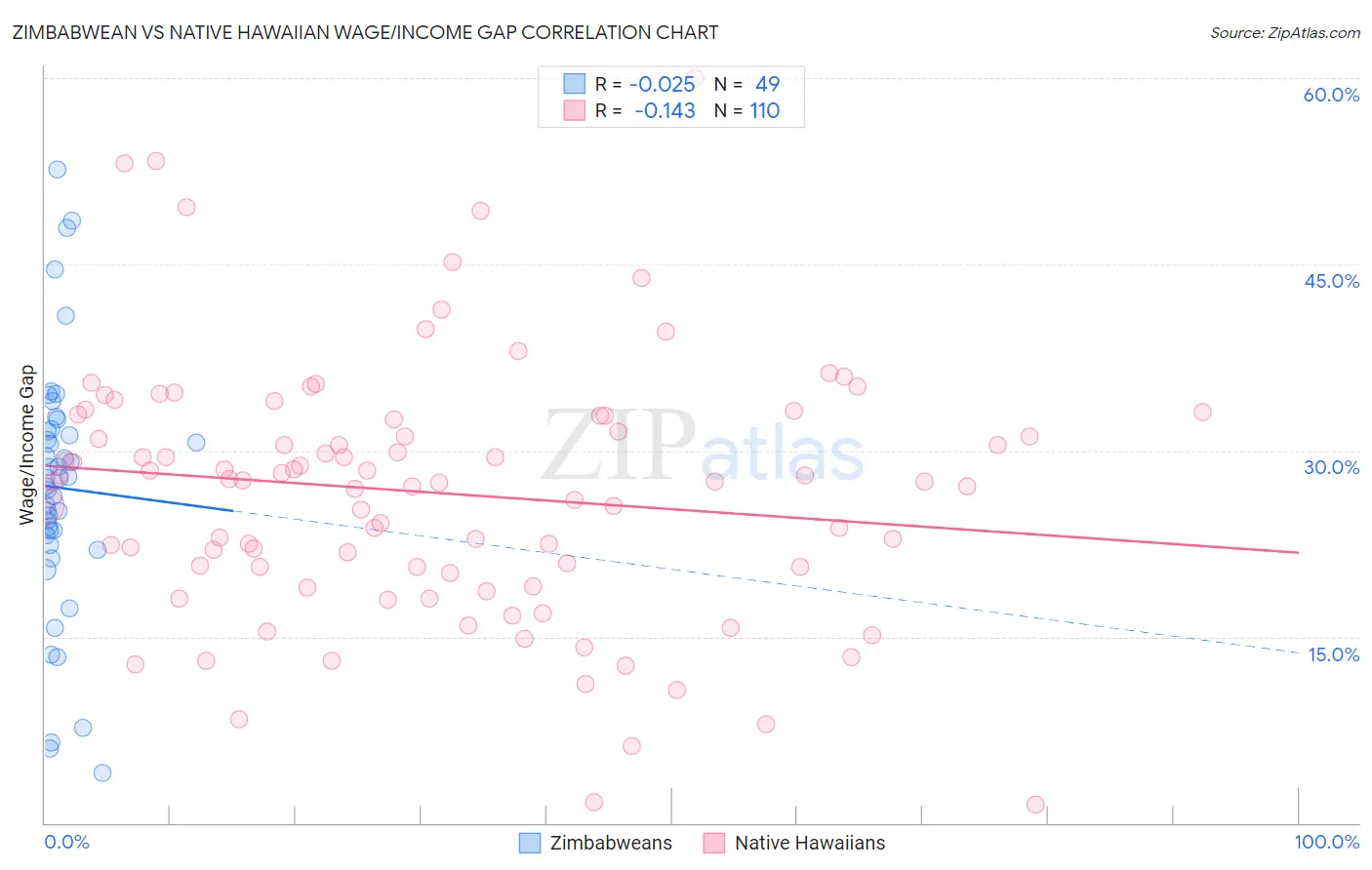 Zimbabwean vs Native Hawaiian Wage/Income Gap