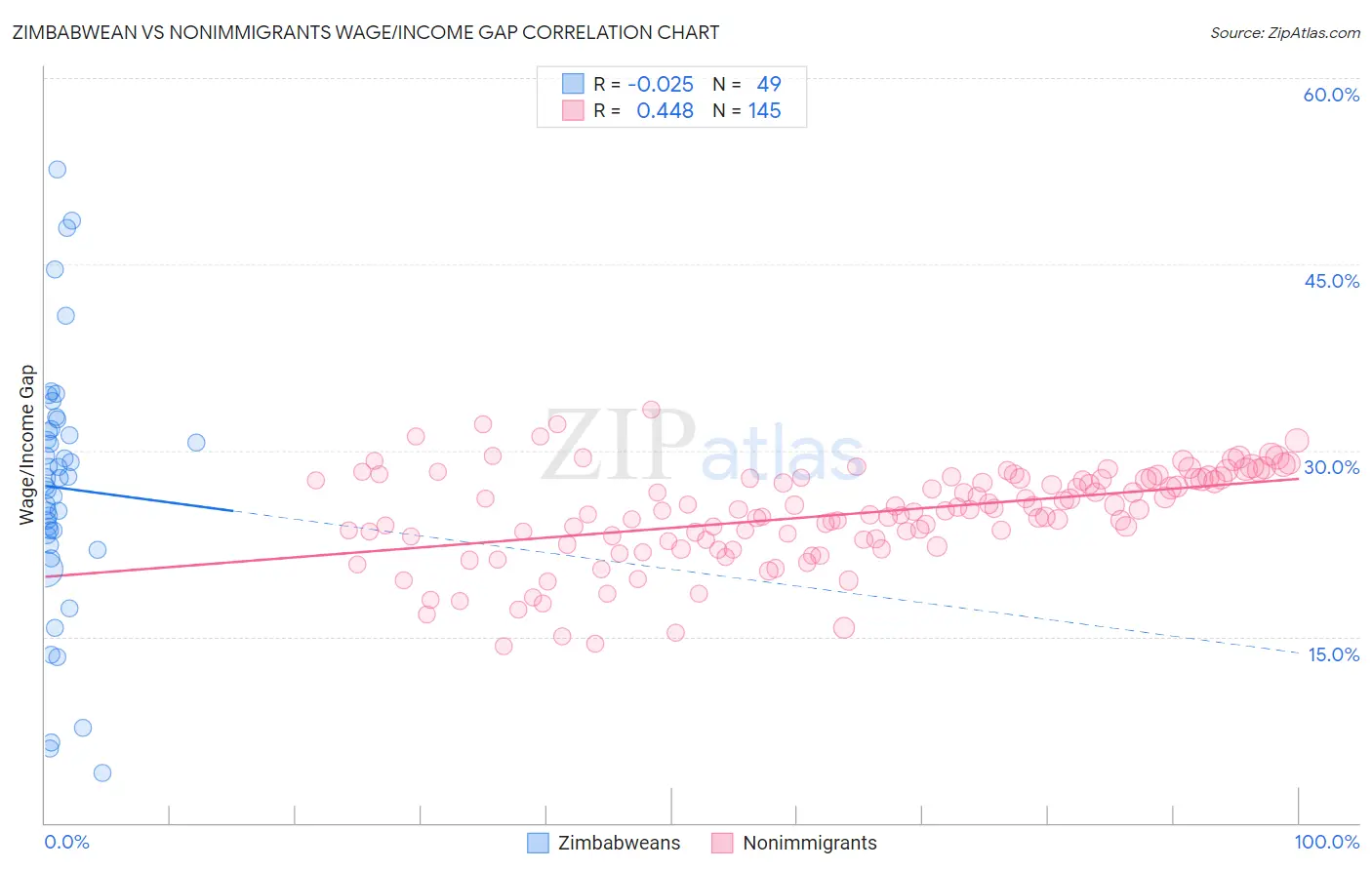 Zimbabwean vs Nonimmigrants Wage/Income Gap