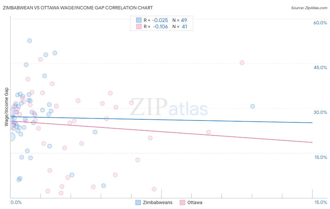 Zimbabwean vs Ottawa Wage/Income Gap