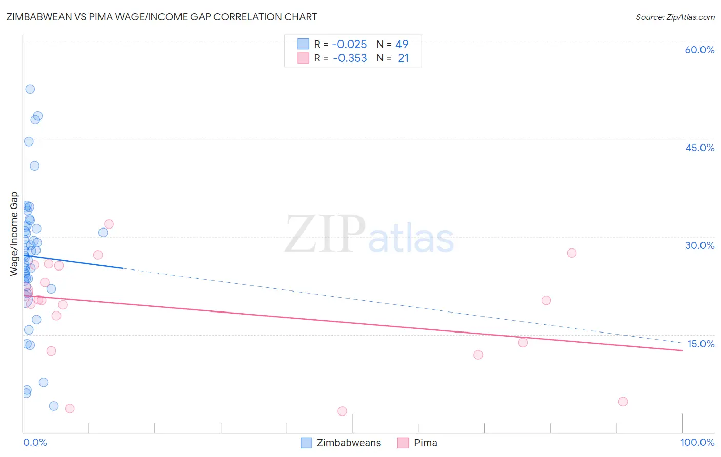 Zimbabwean vs Pima Wage/Income Gap
