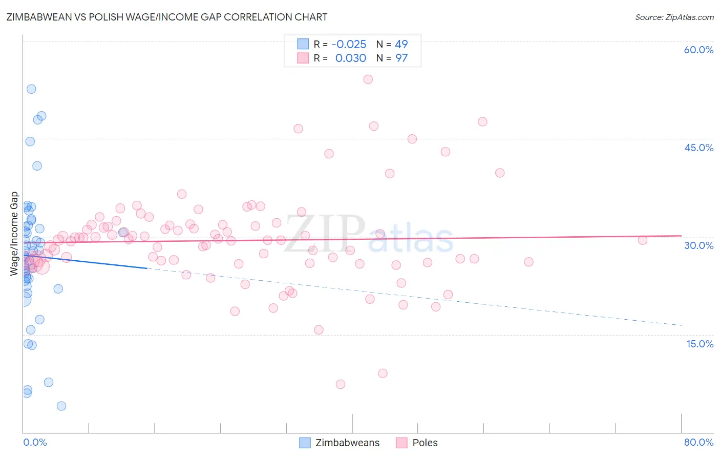 Zimbabwean vs Polish Wage/Income Gap