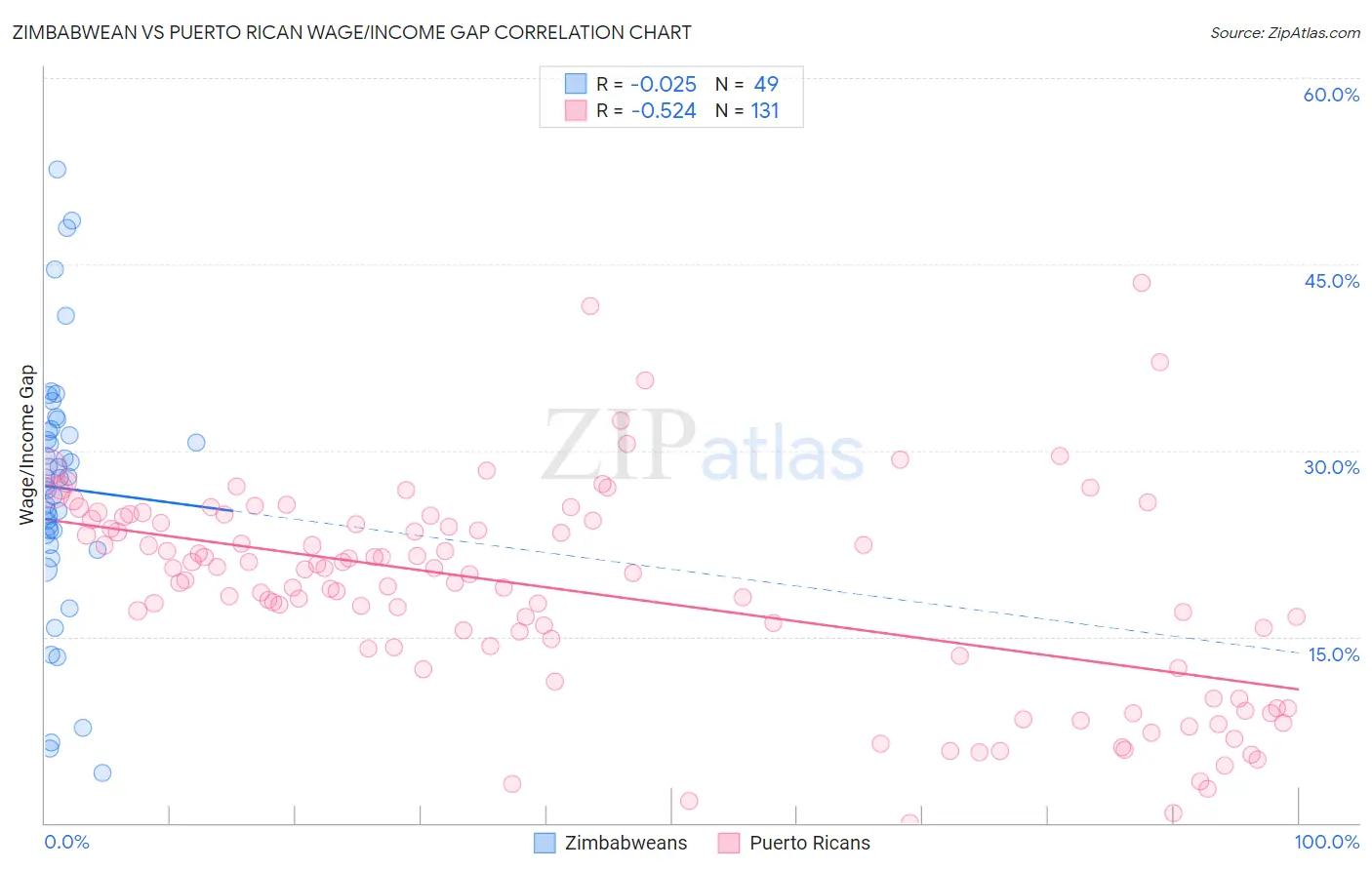 Zimbabwean vs Puerto Rican Wage/Income Gap