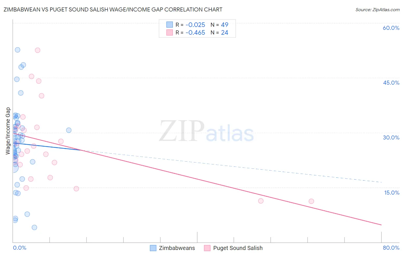 Zimbabwean vs Puget Sound Salish Wage/Income Gap