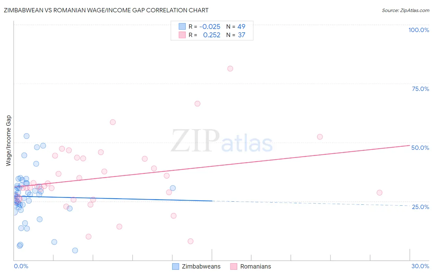 Zimbabwean vs Romanian Wage/Income Gap