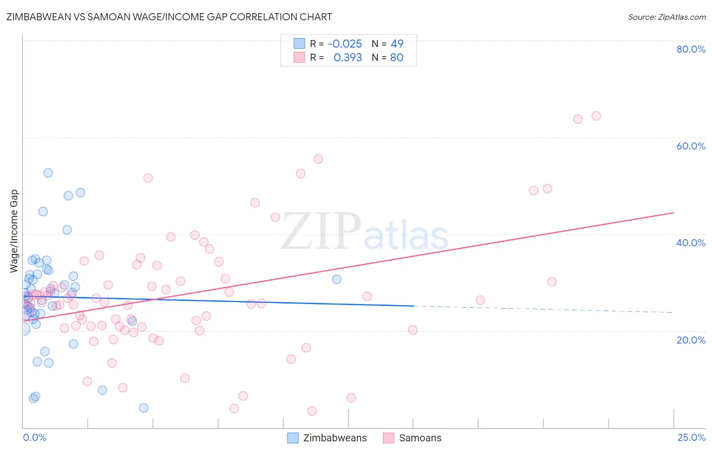 Zimbabwean vs Samoan Wage/Income Gap
