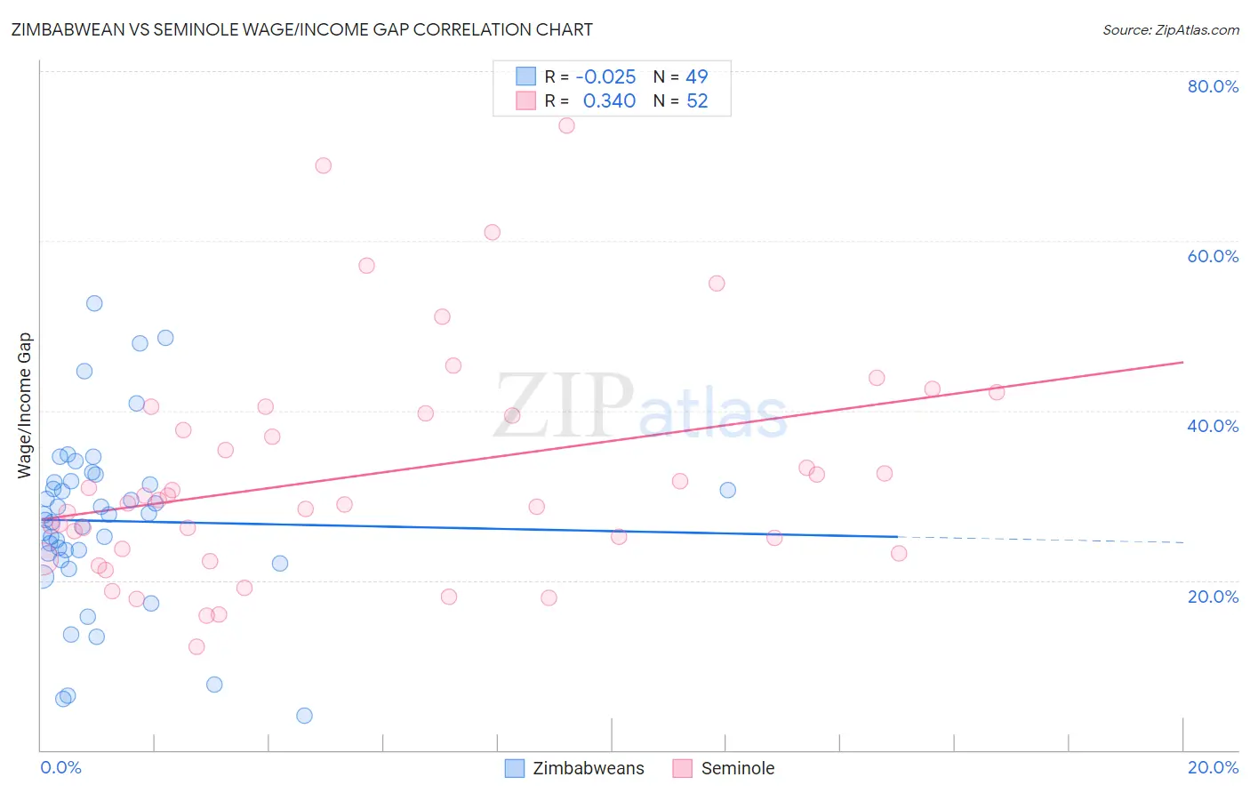 Zimbabwean vs Seminole Wage/Income Gap