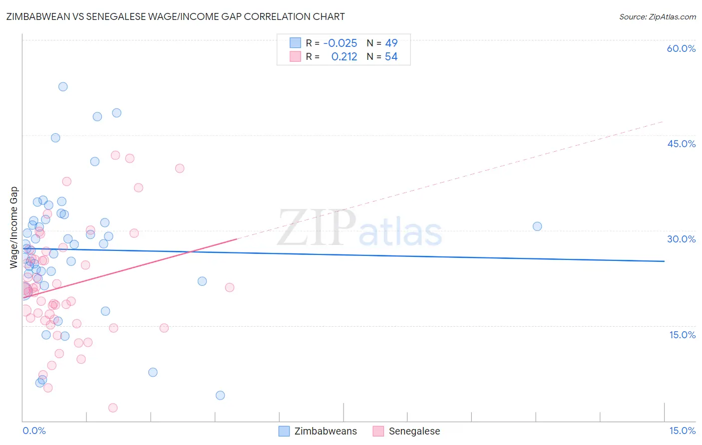Zimbabwean vs Senegalese Wage/Income Gap