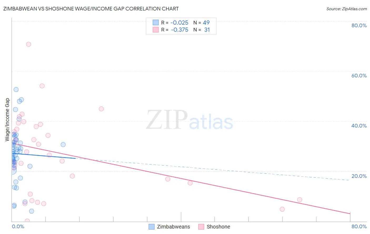 Zimbabwean vs Shoshone Wage/Income Gap