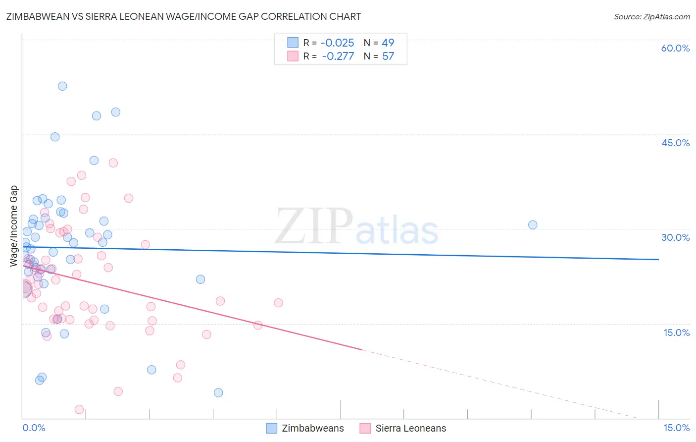 Zimbabwean vs Sierra Leonean Wage/Income Gap