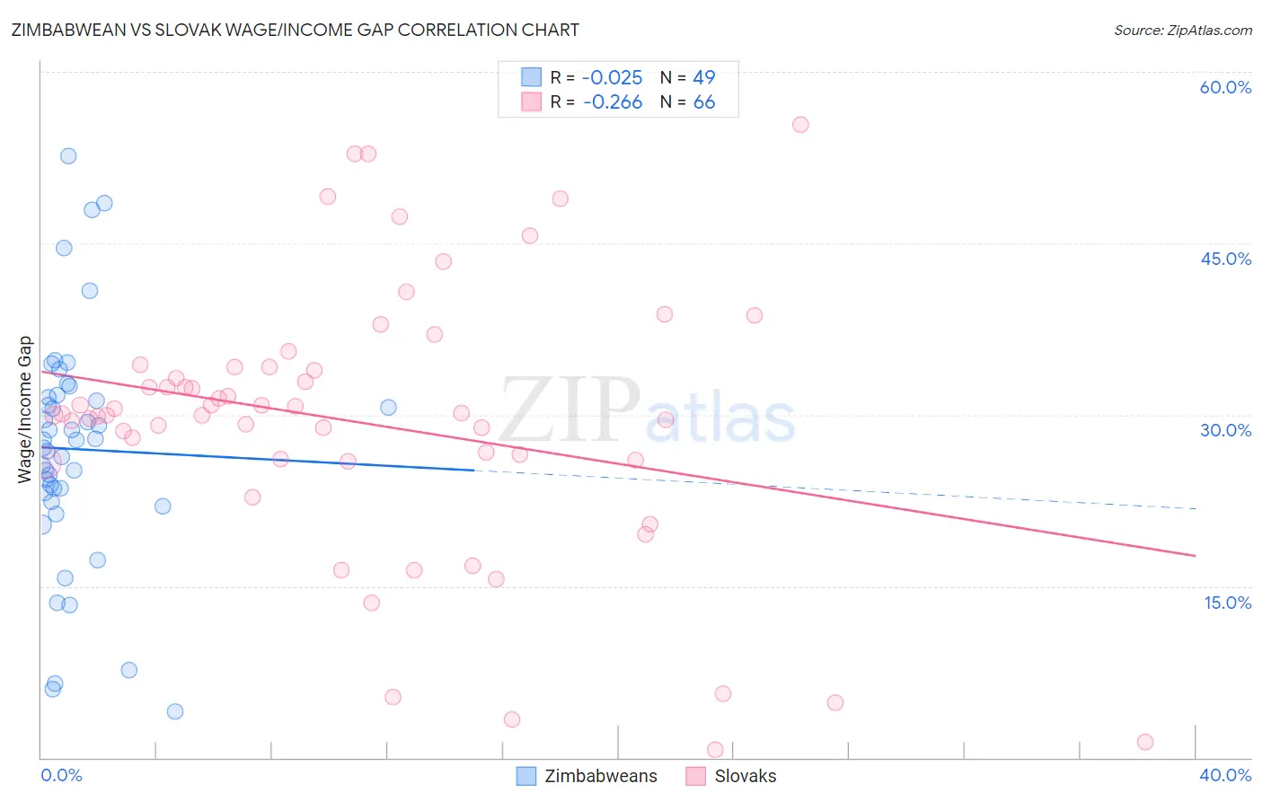 Zimbabwean vs Slovak Wage/Income Gap