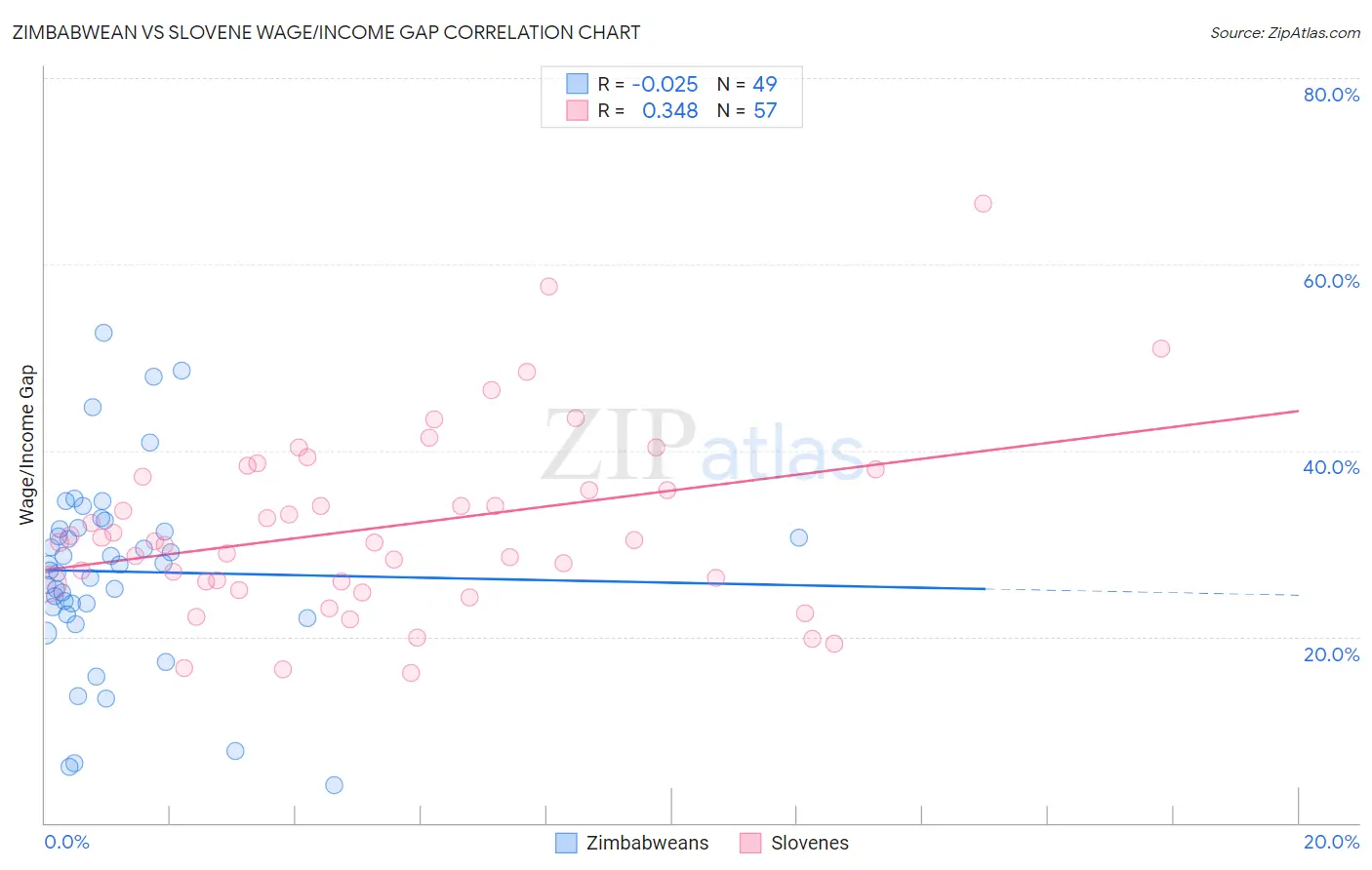 Zimbabwean vs Slovene Wage/Income Gap