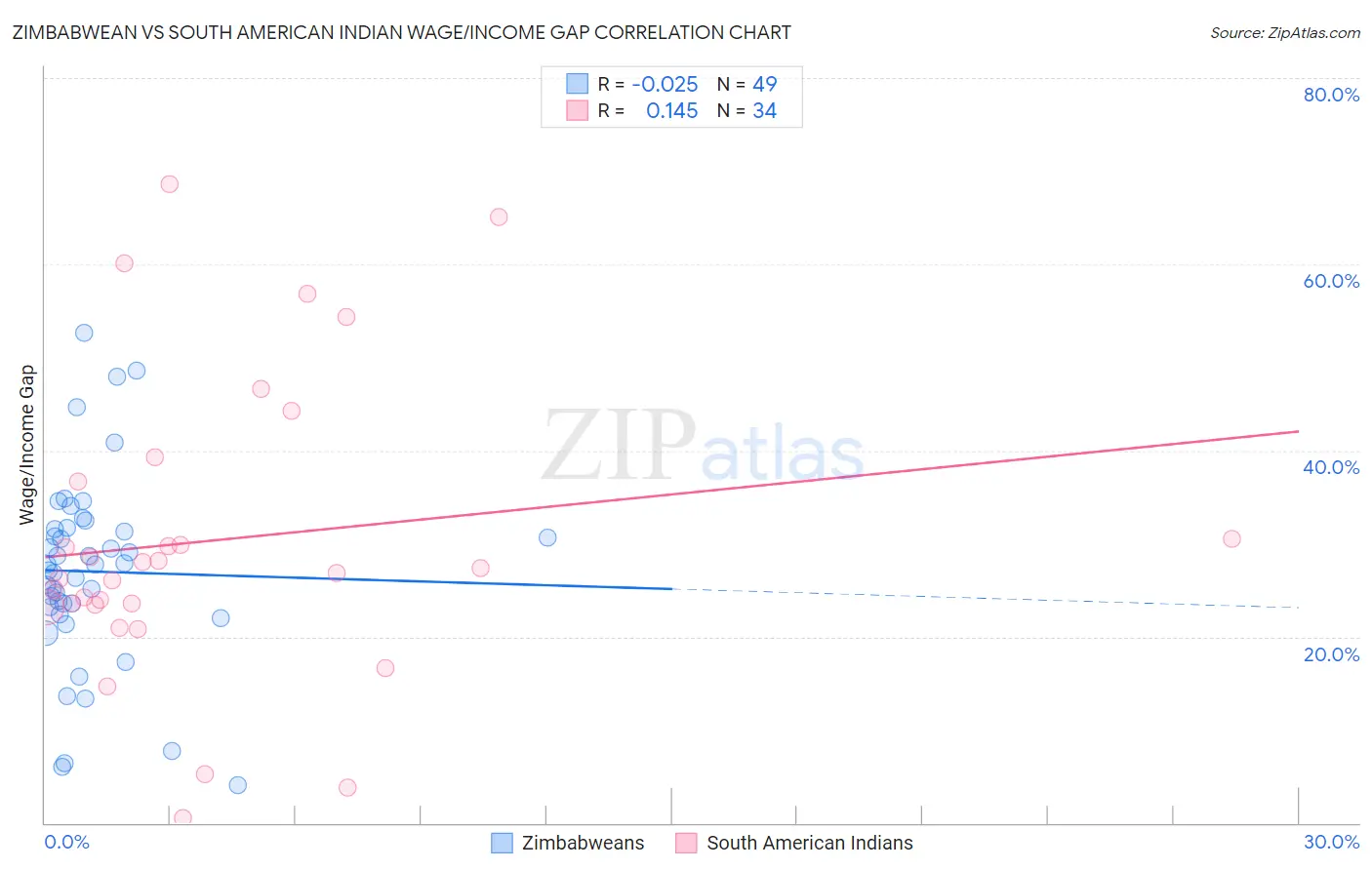 Zimbabwean vs South American Indian Wage/Income Gap