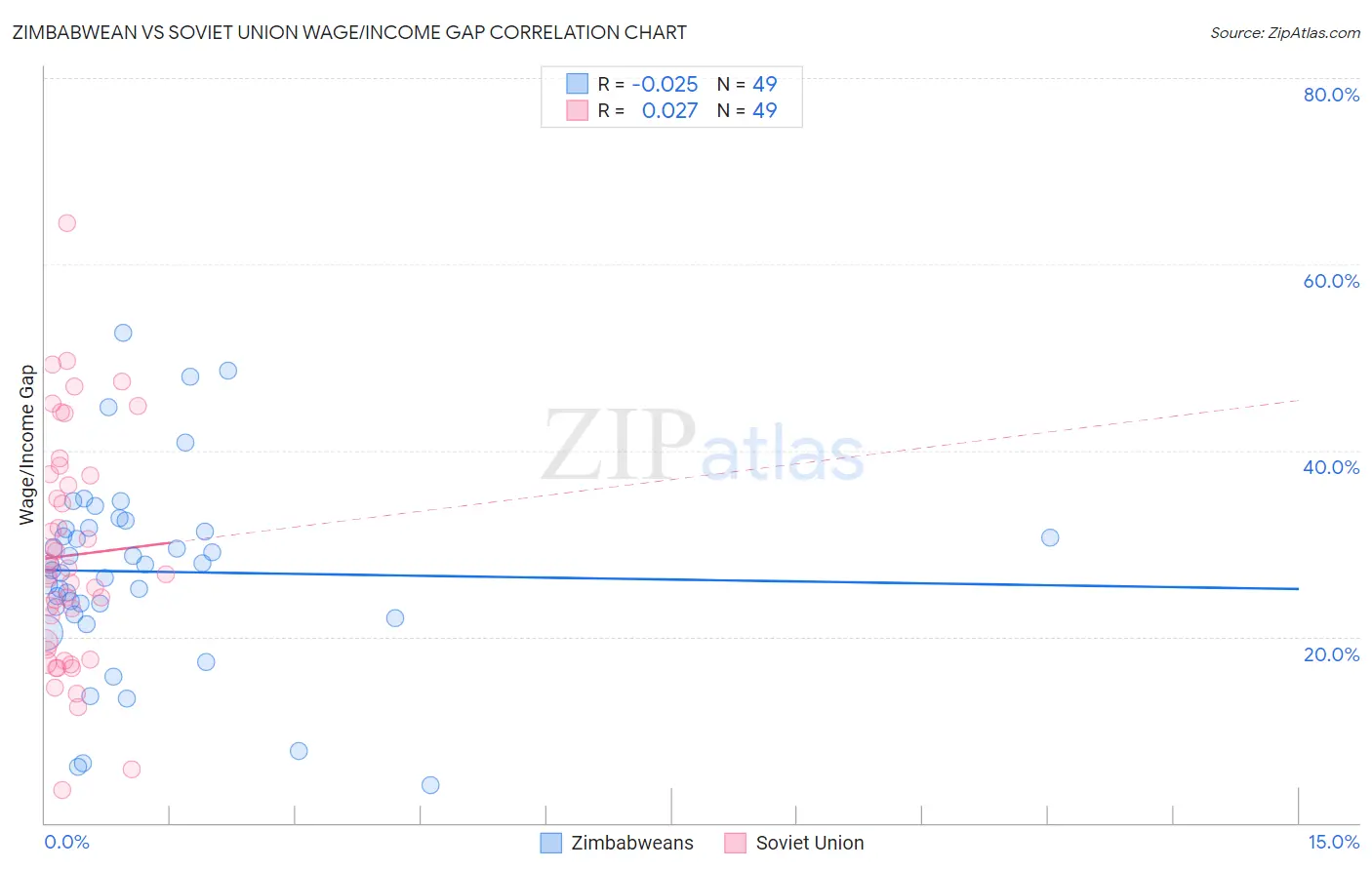 Zimbabwean vs Soviet Union Wage/Income Gap