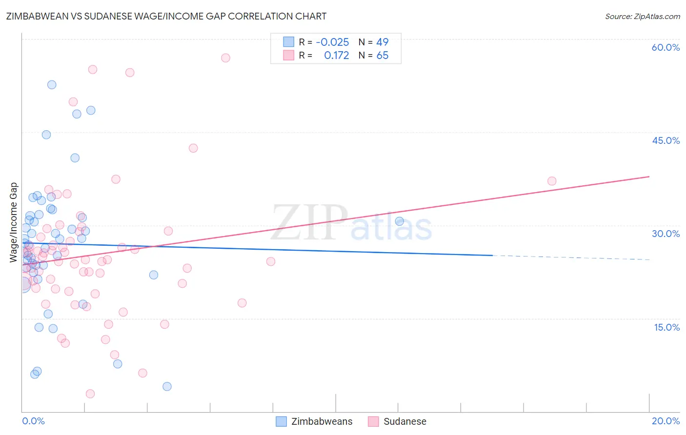 Zimbabwean vs Sudanese Wage/Income Gap