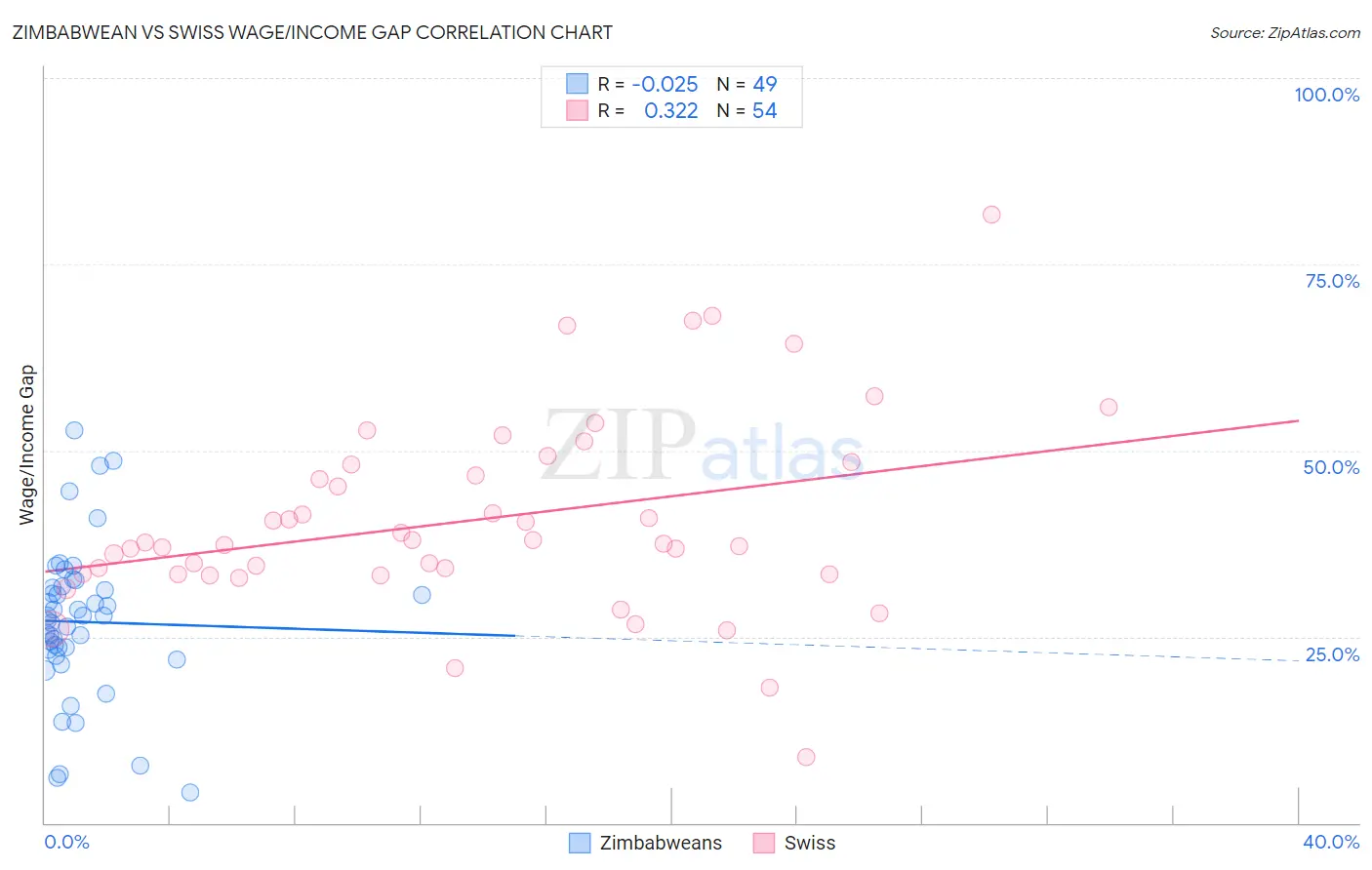 Zimbabwean vs Swiss Wage/Income Gap