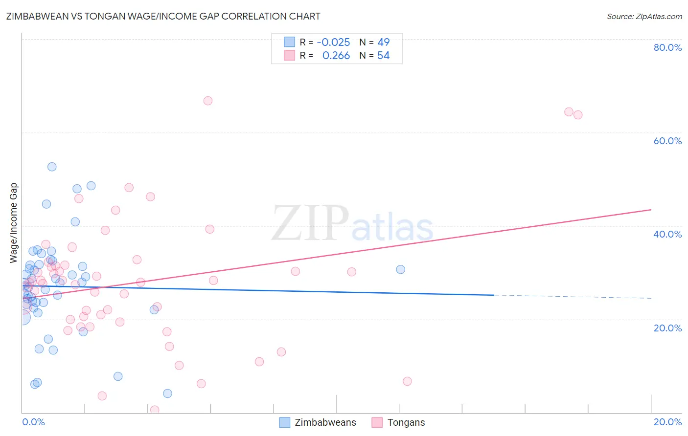 Zimbabwean vs Tongan Wage/Income Gap