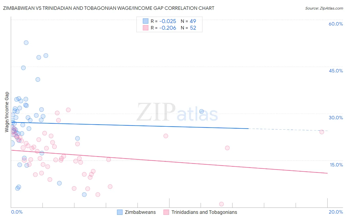 Zimbabwean vs Trinidadian and Tobagonian Wage/Income Gap
