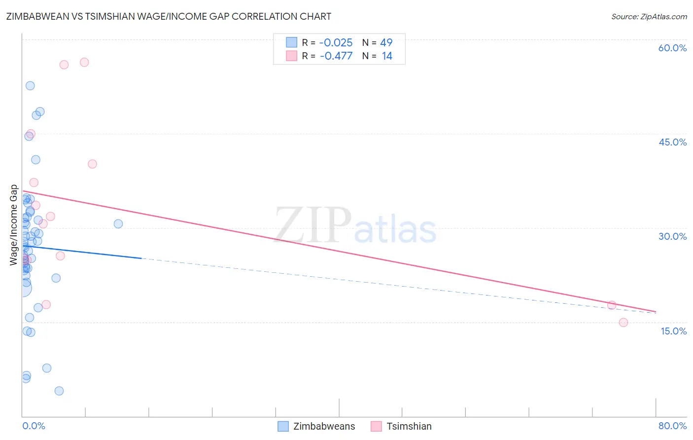 Zimbabwean vs Tsimshian Wage/Income Gap