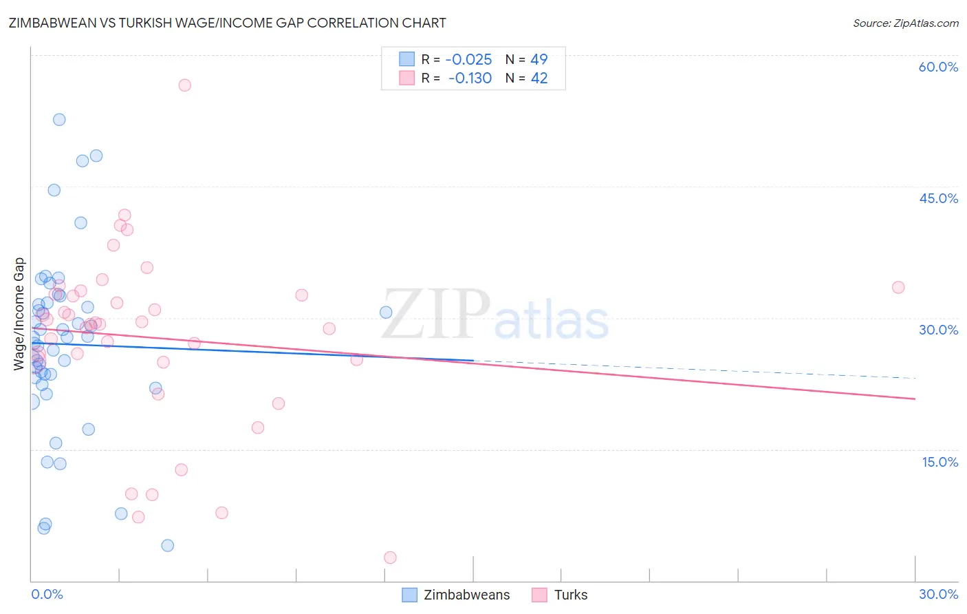 Zimbabwean vs Turkish Wage/Income Gap