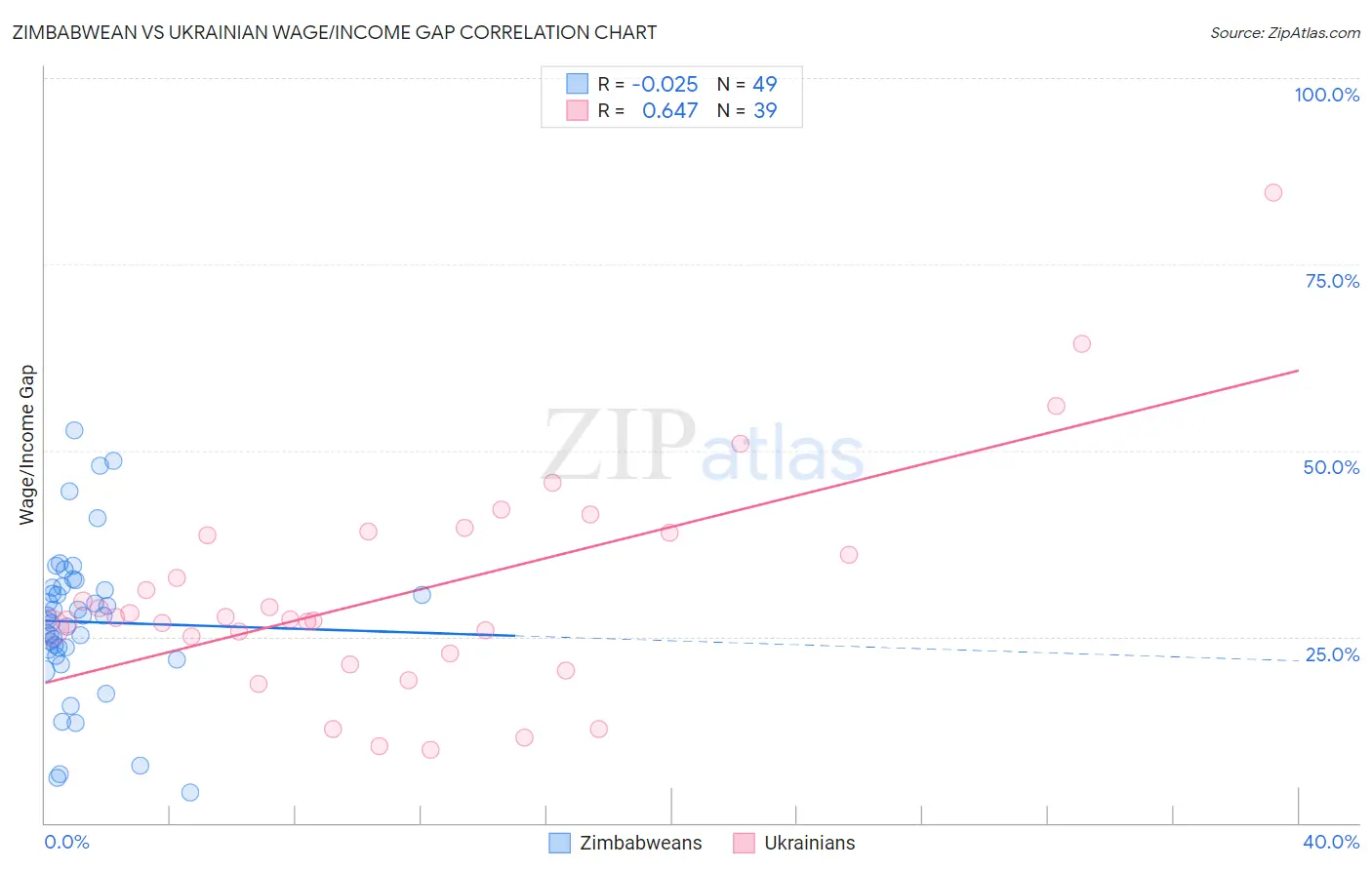 Zimbabwean vs Ukrainian Wage/Income Gap