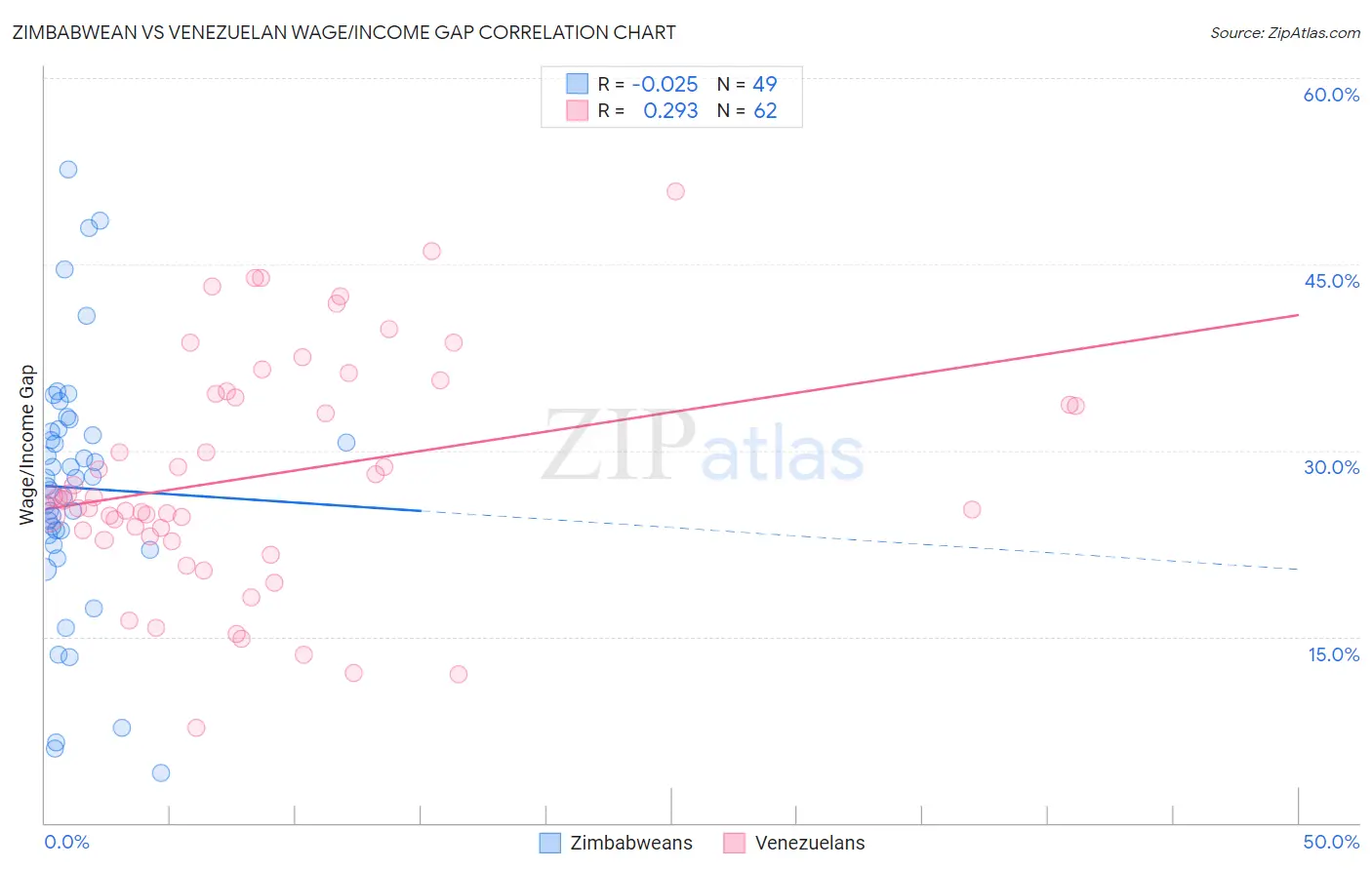 Zimbabwean vs Venezuelan Wage/Income Gap