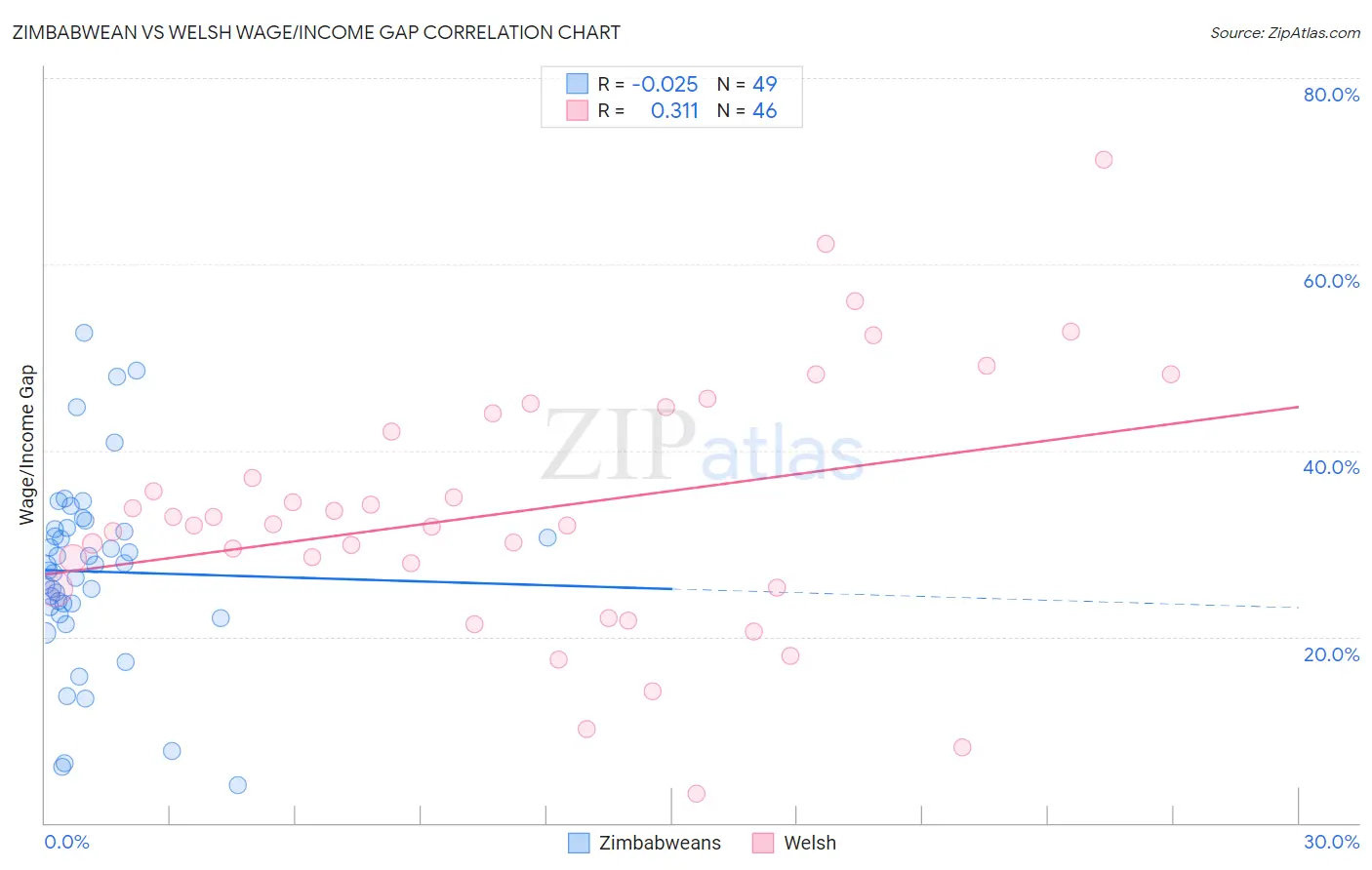Zimbabwean vs Welsh Wage/Income Gap