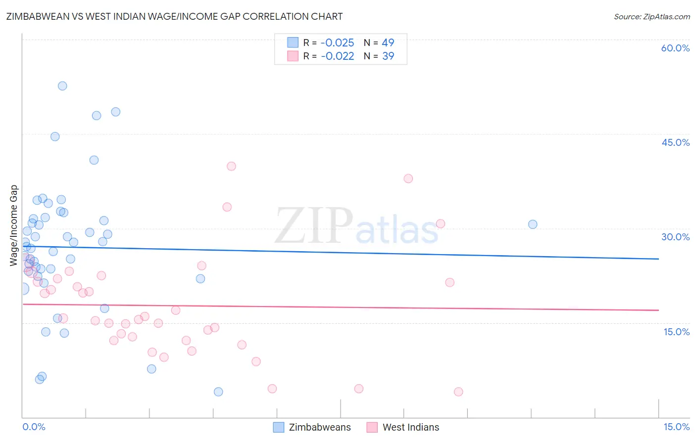 Zimbabwean vs West Indian Wage/Income Gap