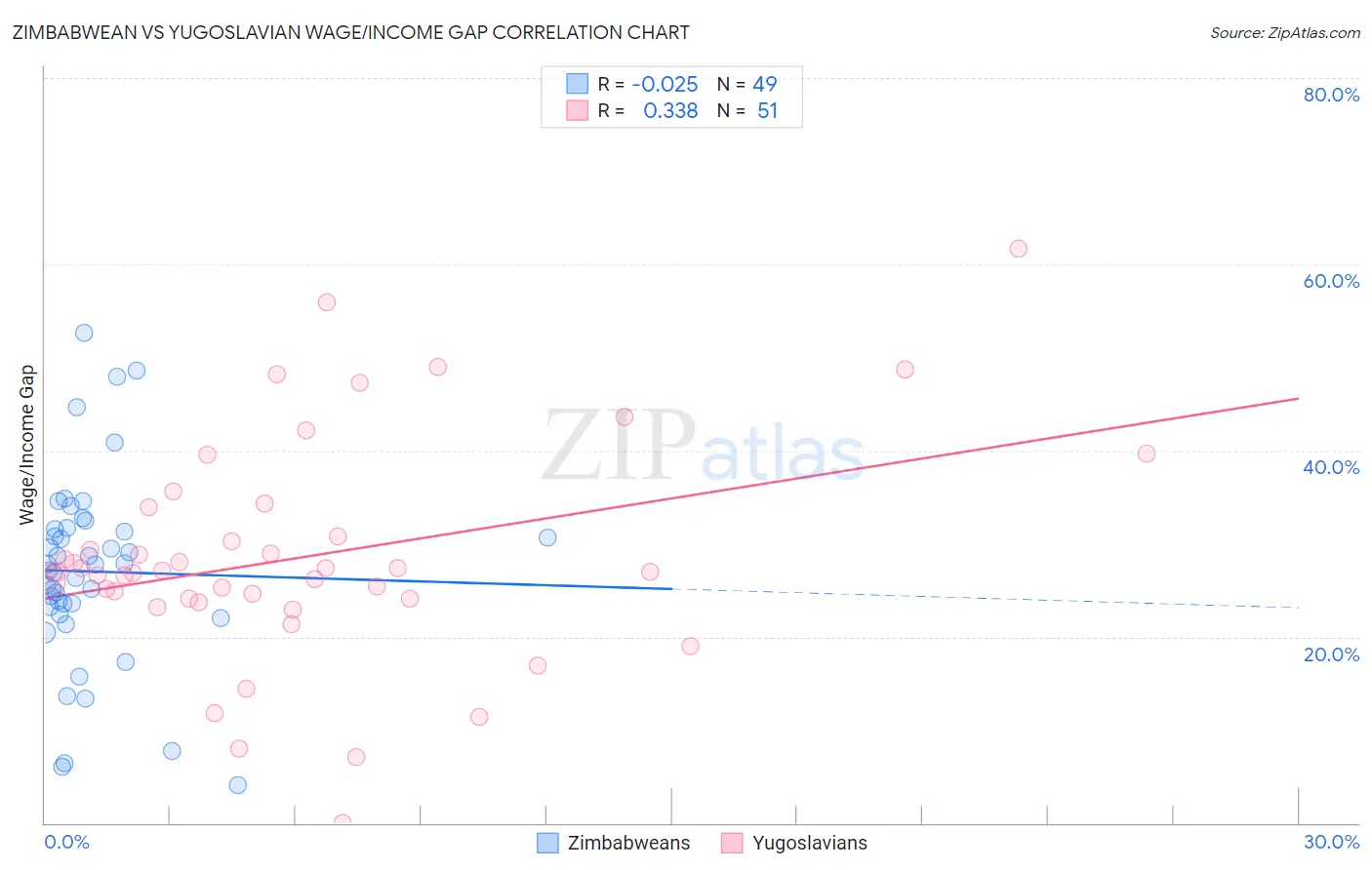 Zimbabwean vs Yugoslavian Wage/Income Gap