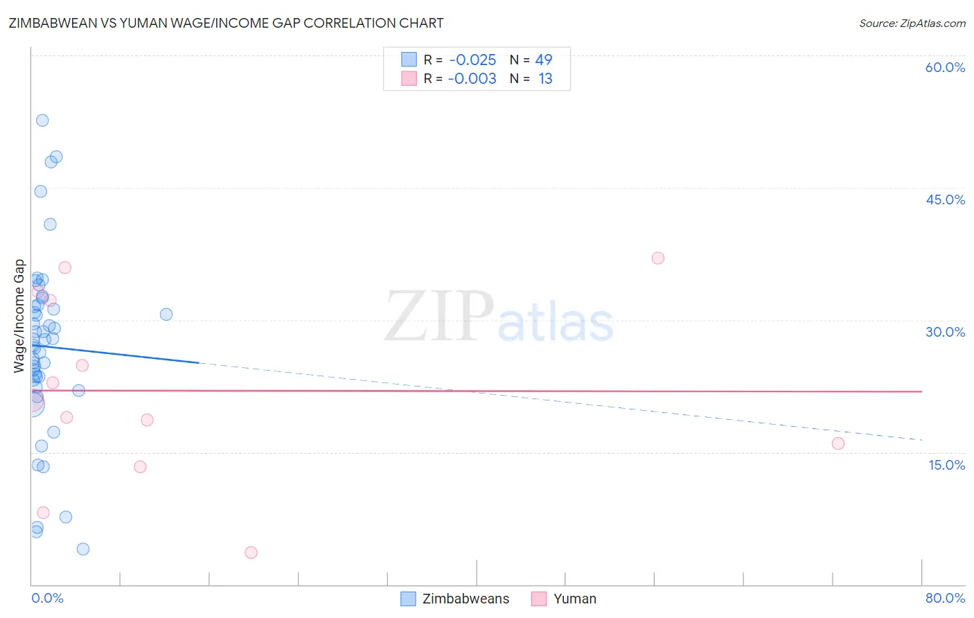 Zimbabwean vs Yuman Wage/Income Gap