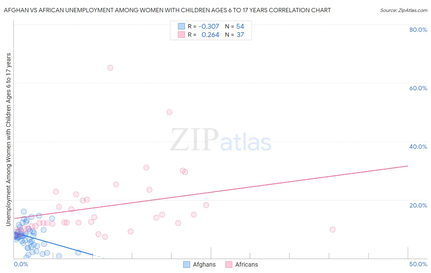 Afghan vs African Unemployment Among Women with Children Ages 6 to 17 years