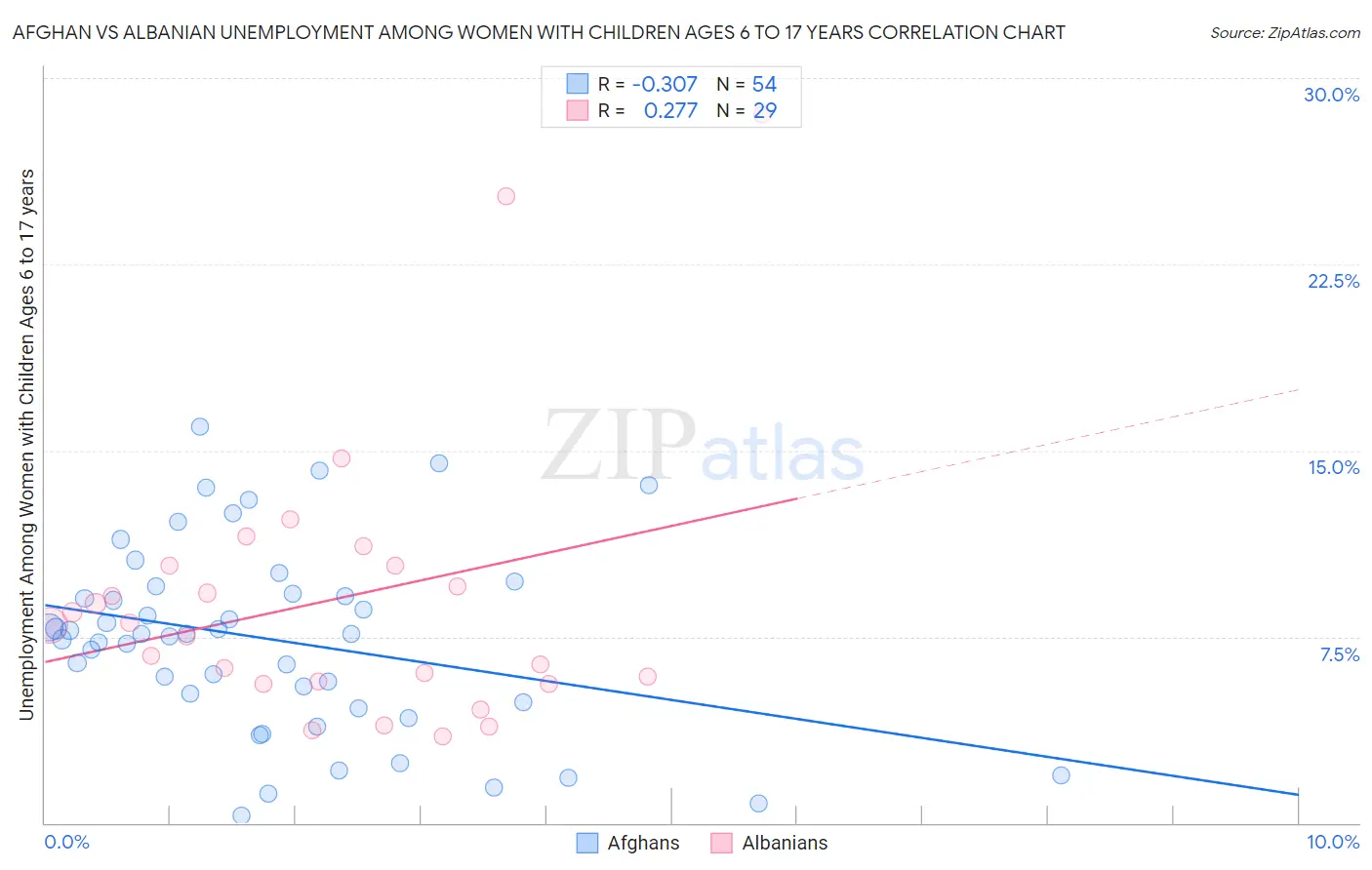 Afghan vs Albanian Unemployment Among Women with Children Ages 6 to 17 years