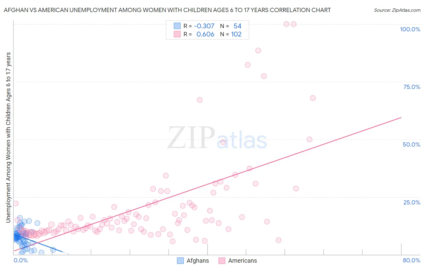 Afghan vs American Unemployment Among Women with Children Ages 6 to 17 years
