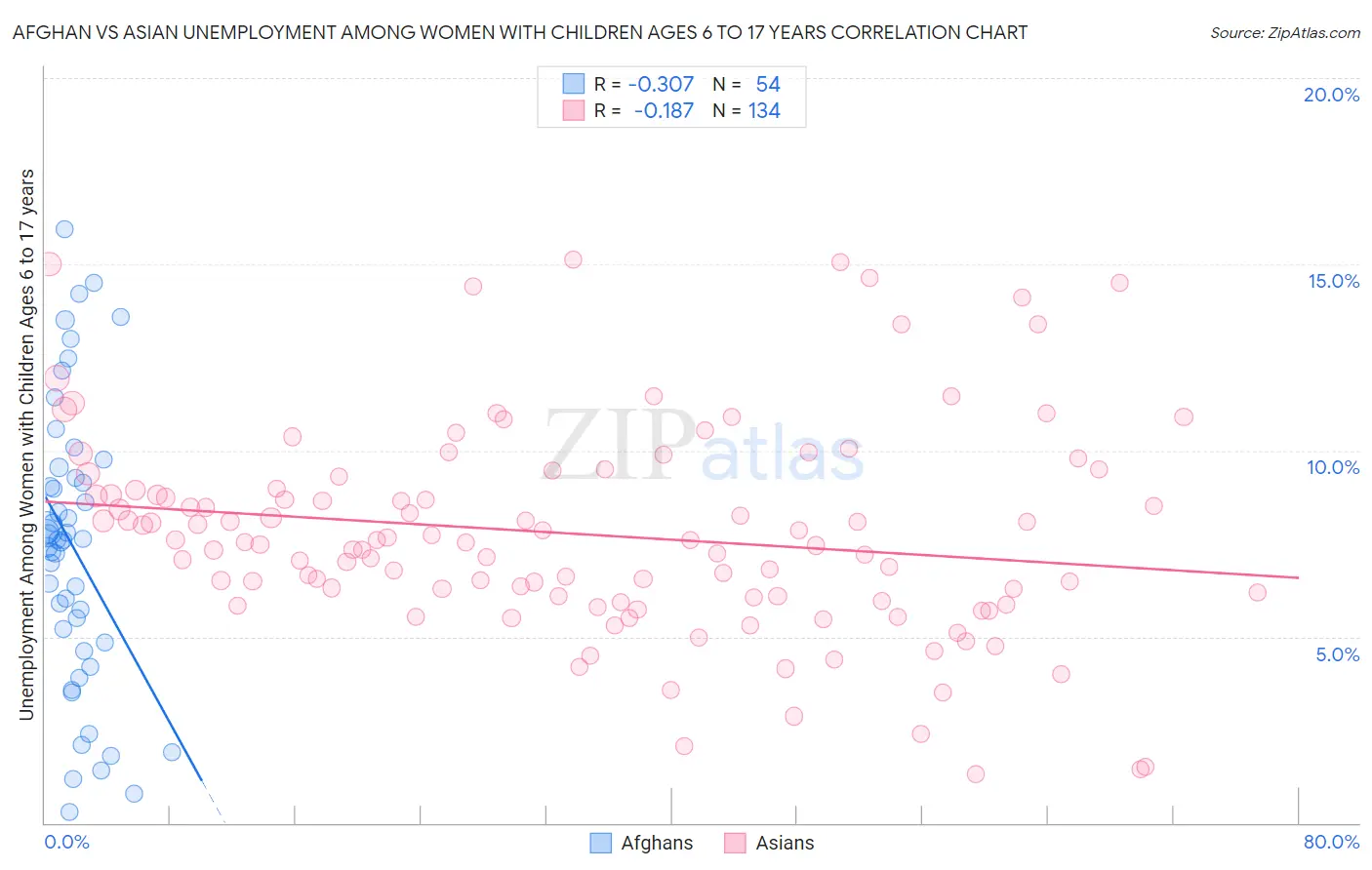 Afghan vs Asian Unemployment Among Women with Children Ages 6 to 17 years