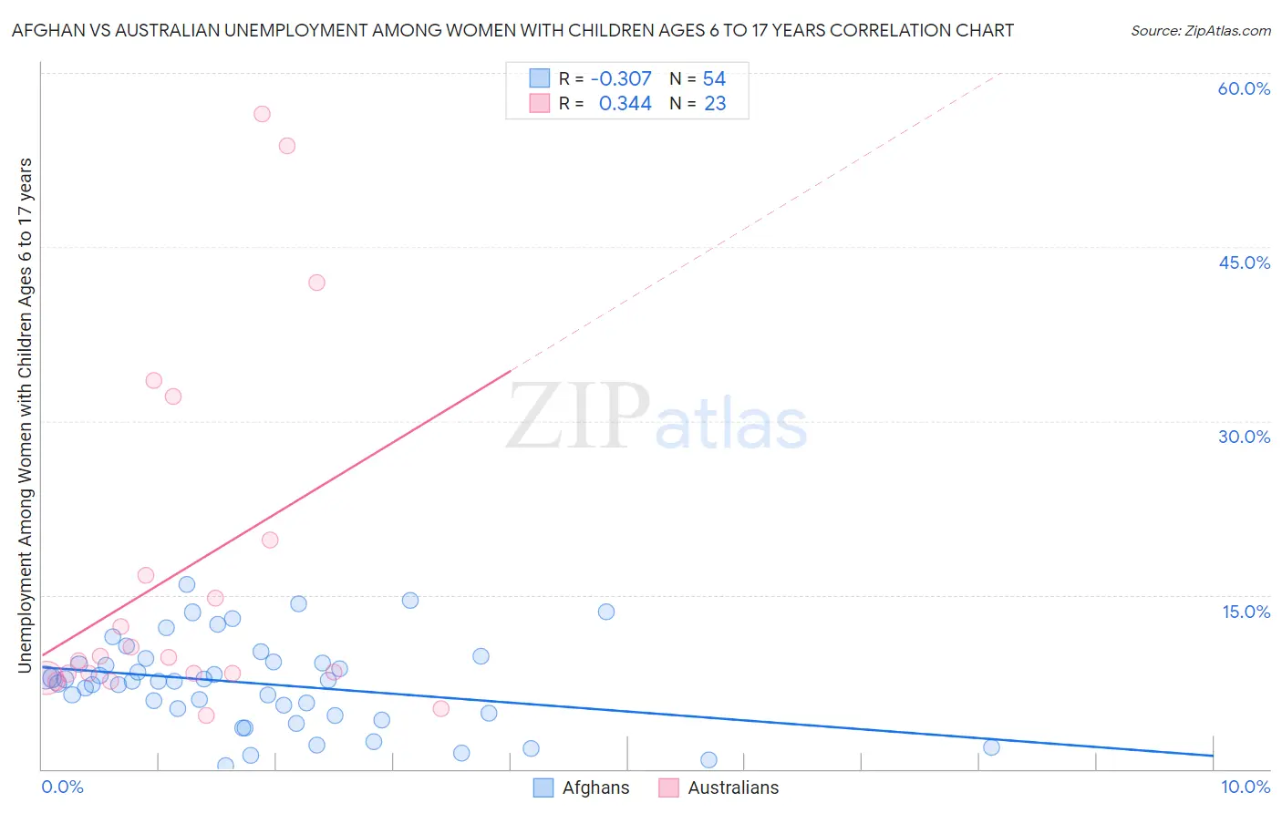 Afghan vs Australian Unemployment Among Women with Children Ages 6 to 17 years