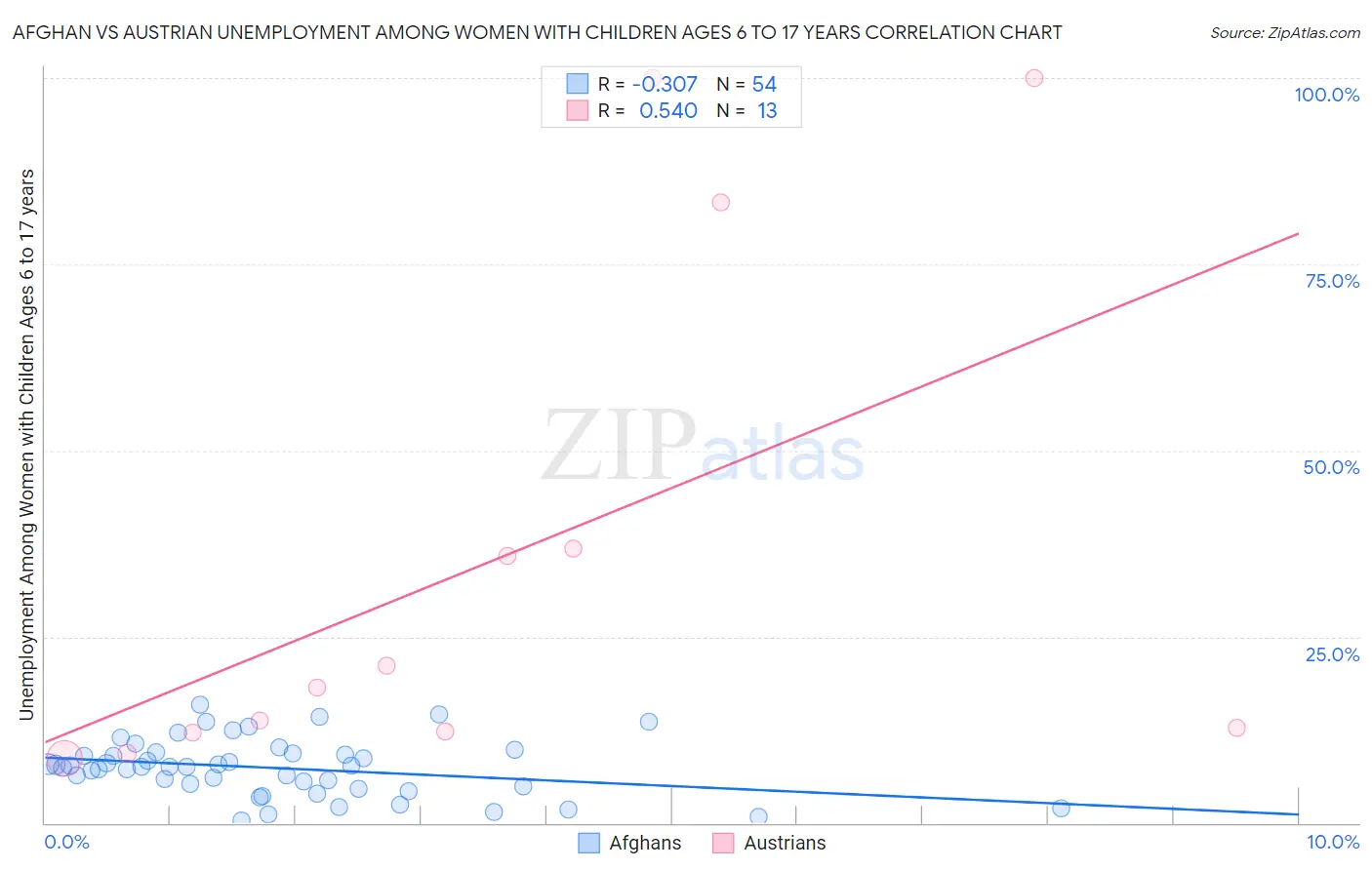 Afghan vs Austrian Unemployment Among Women with Children Ages 6 to 17 years