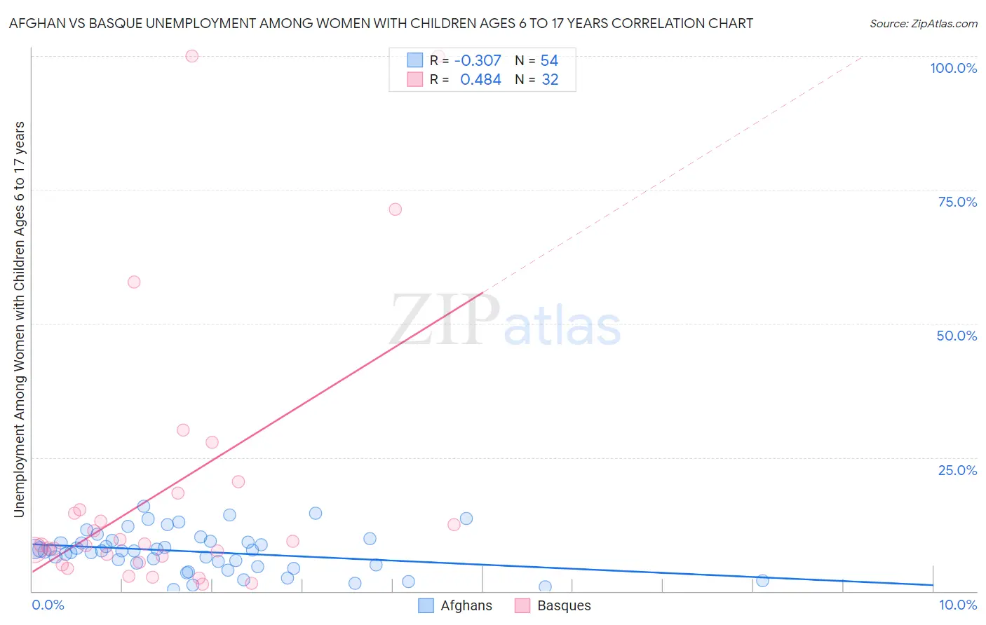 Afghan vs Basque Unemployment Among Women with Children Ages 6 to 17 years