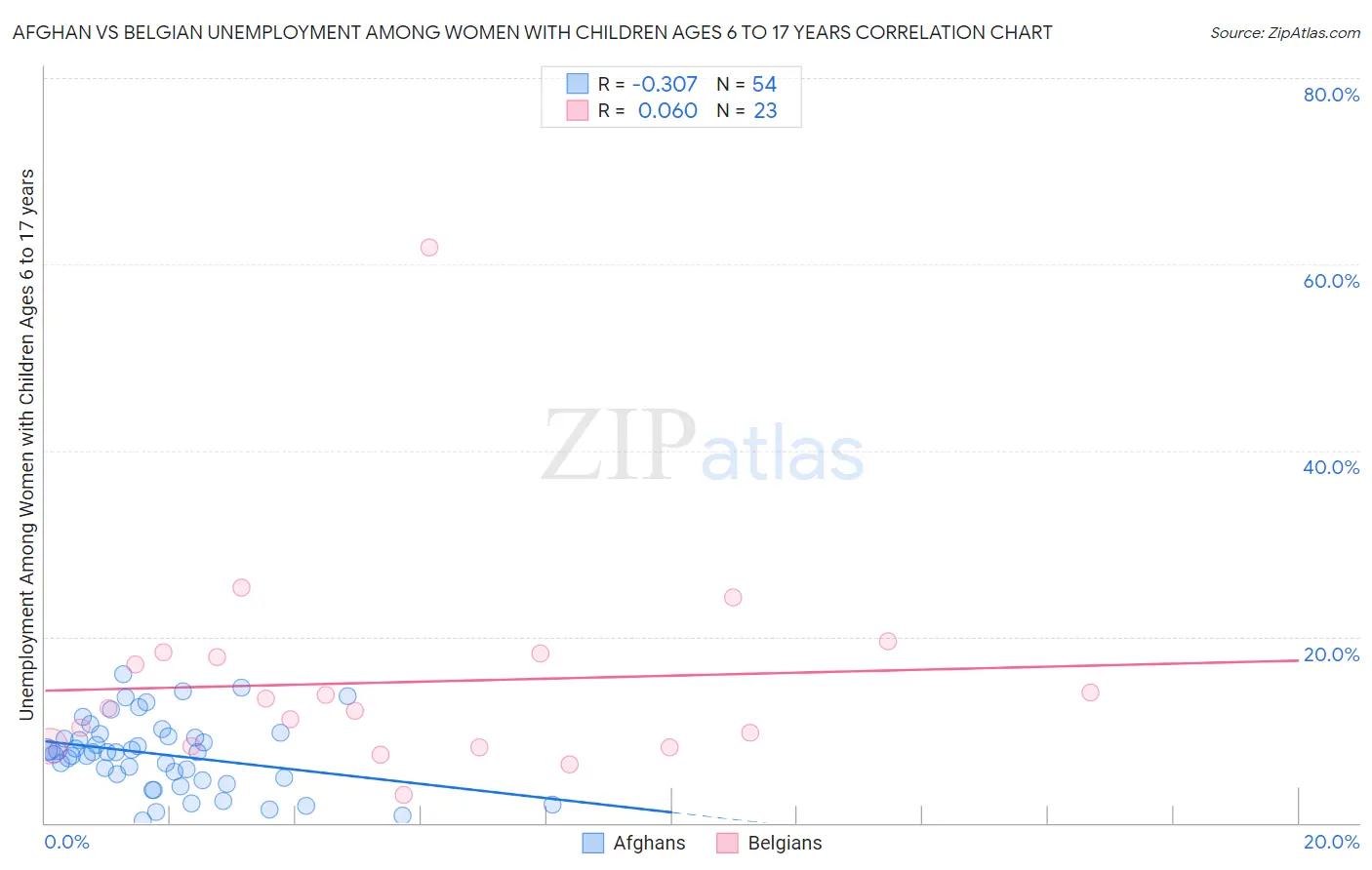 Afghan vs Belgian Unemployment Among Women with Children Ages 6 to 17 years