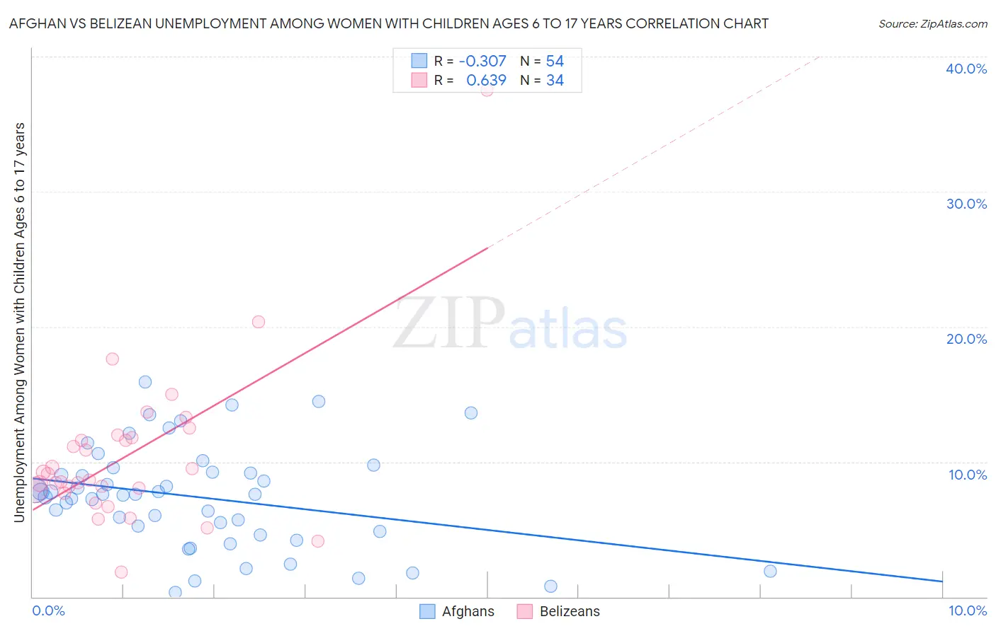 Afghan vs Belizean Unemployment Among Women with Children Ages 6 to 17 years